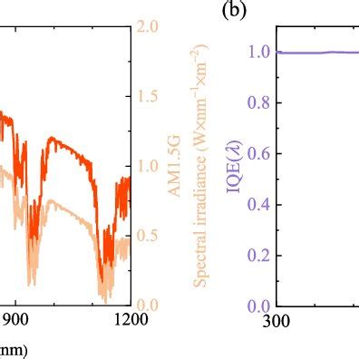 (a) The AM1.5G solar irradiation spectrum (0.3 1.2 μm) and solar photon ...