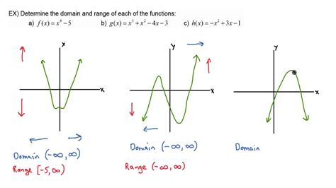 Domain and Range - Example - YouTube