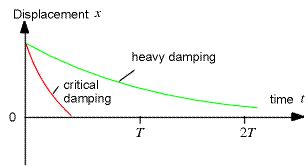 Damping | Mini Physics - Free Physics Notes