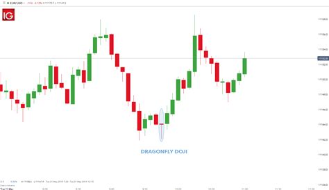 Doji Candlestick Pattern Bullish Subscription Limit – The Waverly ...