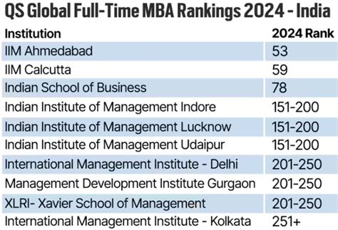 QS World University Rankings (MBA) 2024