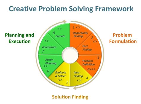 Creative Problem Solving Process – lenbrzozowski | Problem solving ...