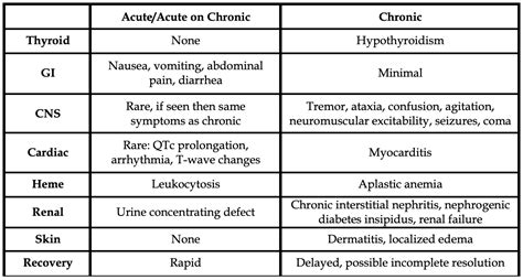 Lithium toxicity: A Battery of Problems — Emergency Medicine Board Review