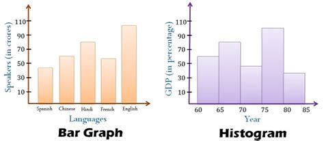 7 Difference between Histogram and Bar Graph with Comparison Table ...