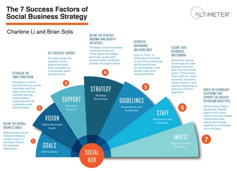 The 7 Success Factors of Social Business Strategy [INFOGRAPHIC] – Yiblab