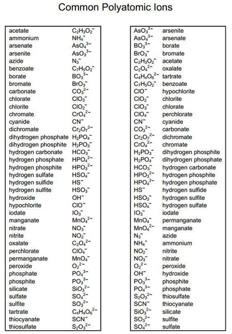 the different types of polyatomic iones and their corresponding names ...