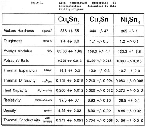 Mechanical Properties of Intermetallic Compounds Formed Between Tin ...