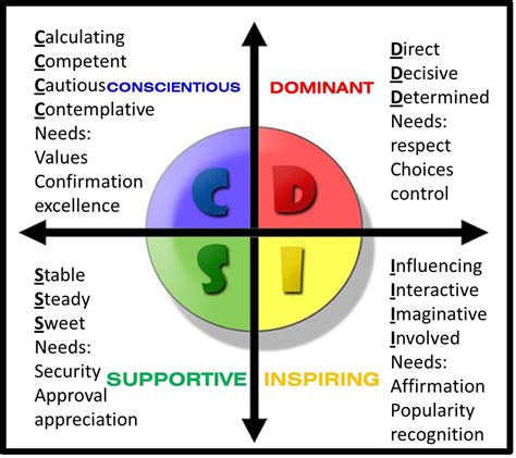 The DISC Profile: Placing People on the Map - New Inceptions | Disc ...