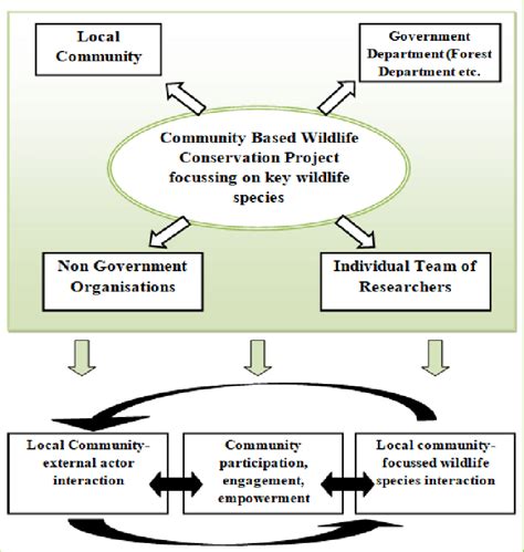 Conceptual Framework of the research | Download Scientific Diagram