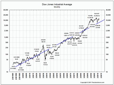 Dow Jones Last 12 Months Chart - Reviews Of Chart