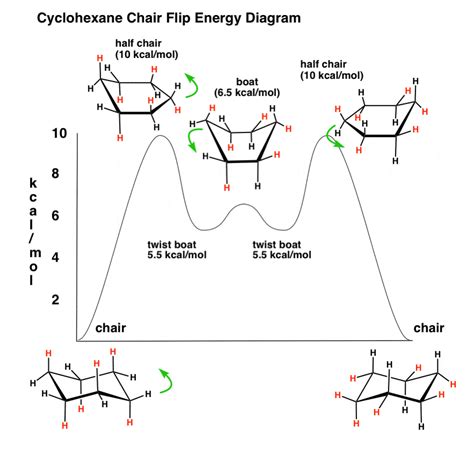 The Cyclohexane Chair Flip - Energy Diagram – Master Organic Chemistry