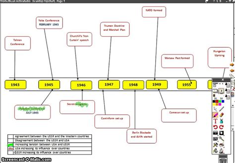 Timeline Of The Cold War