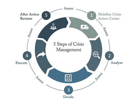 Leadership In Crisis - 5 Steps of Crisis Management - Exactus Advisors