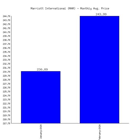 Marriott International (MAR) Stock Price & Performance 2024