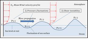 Wind wave - Wikipedia