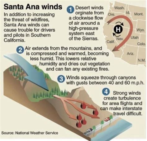 Santa Ana Winds