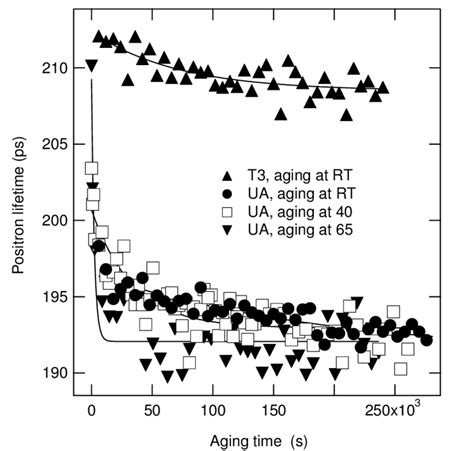 The average positron lifetime as a function of aging time. The solid ...