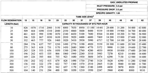 High Pressure Natural Gas Pipe Sizing Tables | Elcho Table