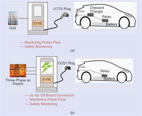 Ev Charging Station Types