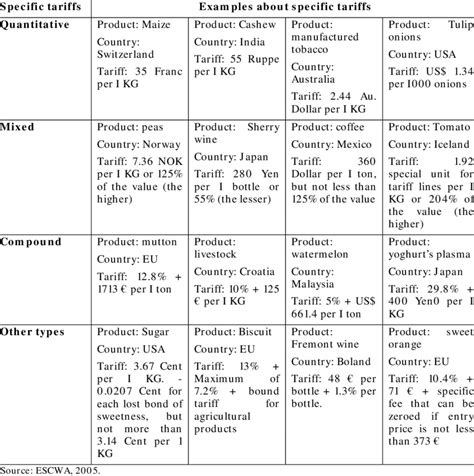 examples of specific tariffs for agricultural commodities (raw and ...