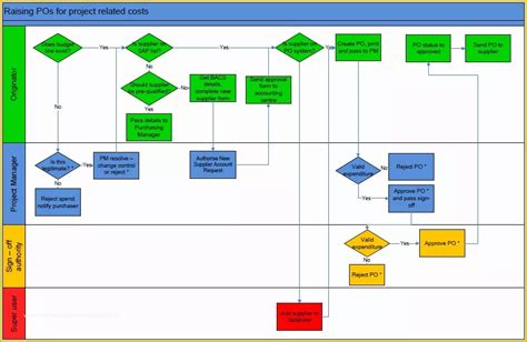 Free Visio Flowchart Templates Of Flow Charts Examples In Visio & Pdf ...