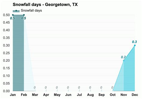 Yearly & Monthly weather - Georgetown, TX