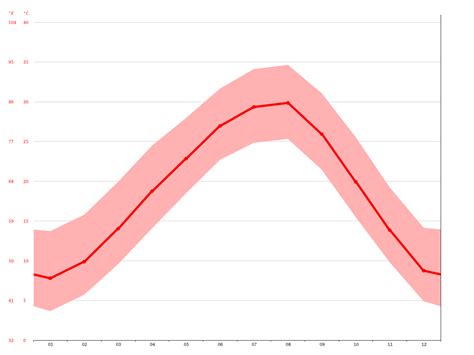 Rockwall climate: Average Temperature, weather by month, Rockwall ...