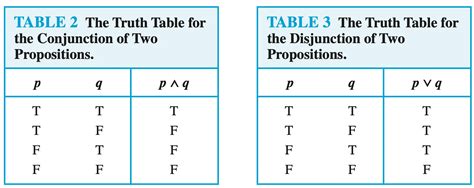 Use truth tables to verify the associative laws - Computing Learner