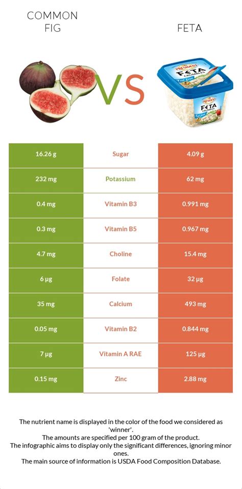 Figs vs. Feta — In-Depth Nutrition Comparison