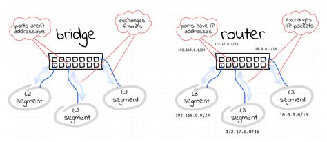 Sieger zusammenkommen Diskriminierend bridge switch router Nichte ...