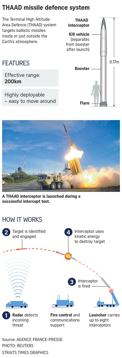 What is Thaad anti-missile defence system and why is China against it ...