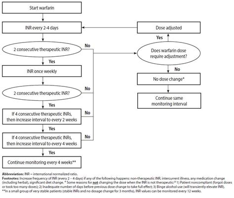 Warfarin Dose Adjustment Chart: A Visual Reference of Charts | Chart Master