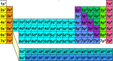 Electron Configurations