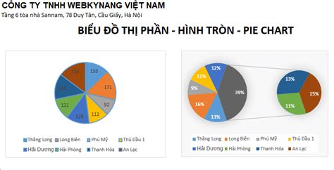 Biểu đồ thị phần hình tròn pie chart bằng excel - WPRO - Phần mềm Quản ...