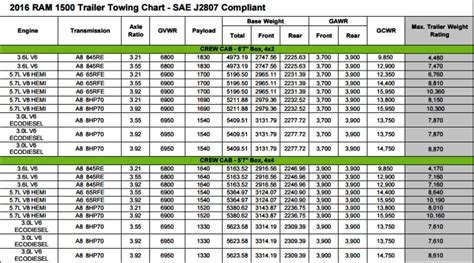 2020 Ram 5500 Towing Capacity Chart - canvas-smorgasbord