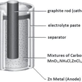 Structure of Dry Cell Batteries. | Download Scientific Diagram