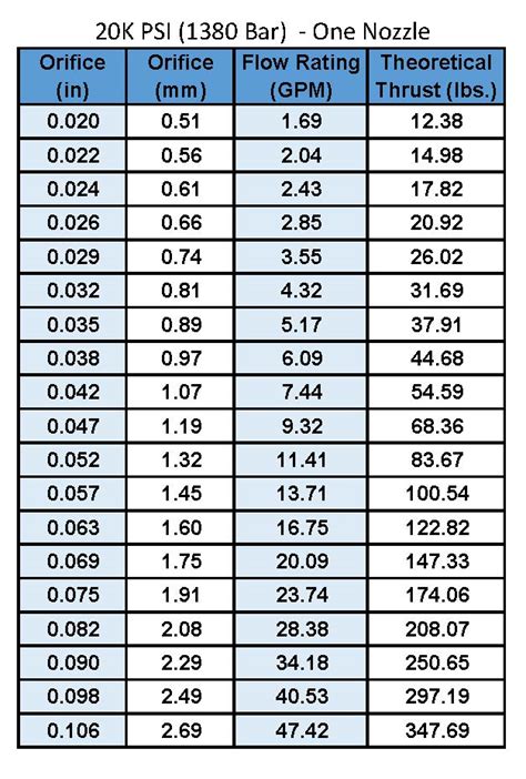 Flow-Orifice Charts | Jetech International LLC