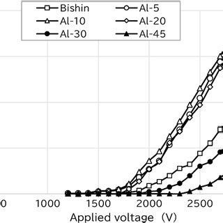 Corona discharge current vs. applied voltage to the anode with ...