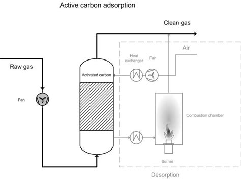 Activated carbon adsorption | EMIS (2023)