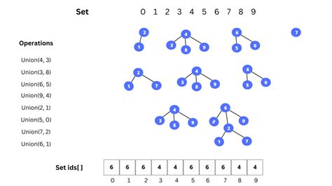 Data Structures for Disjoint Sets | Union Find Algorithm - Only Code