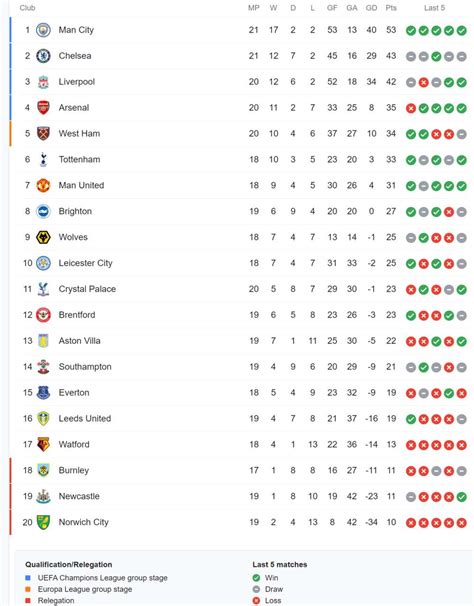 Premier League Football 2022 2023 Table - Image to u