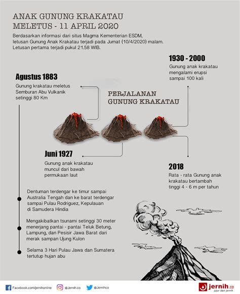 Gunung Anak Krakatau Meletus – Ini Sejarah Meletusnya – Jernih.co