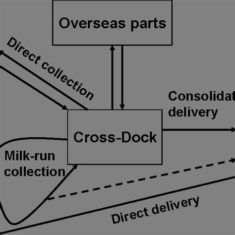 2 Automotive supply chain from the car manufacturer point of view ...