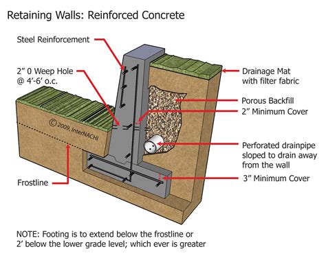 Concrete Retaining Wall - Inspection Gallery - InterNACHI®