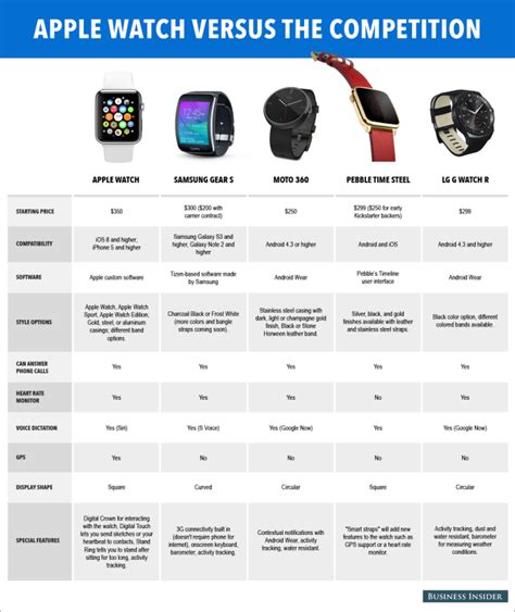 Here's how the Apple Watch compares to its biggest rivals