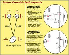 Understanding Bowling Ball Layouts