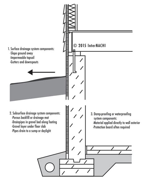 Surface Drainage - Inspection Gallery - InterNACHI®