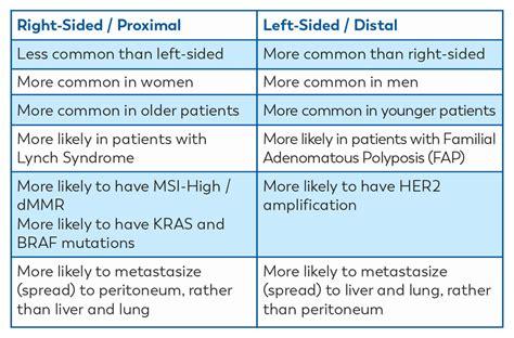 Colorectal Cancer Tumor Location/Sidedness| Know Your Biomarker