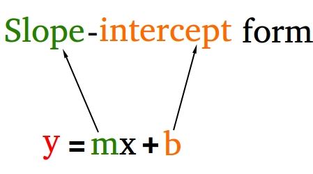 Slope Intercept Form