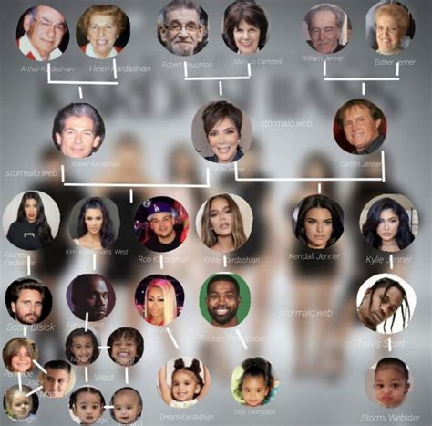 Kardashian Family Tree